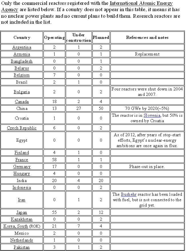 World Nuclear Power Reactors Operating & Construction (2012) -1