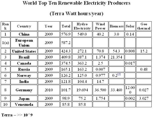 World Renewable Enery Producers 2010