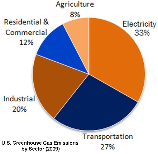 World Renewable Enery Producers 2010