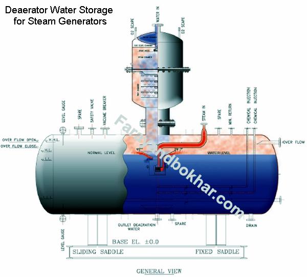 Deaerator Water Storage