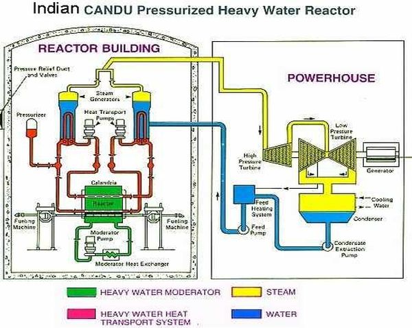 Indian Heavy water reactor