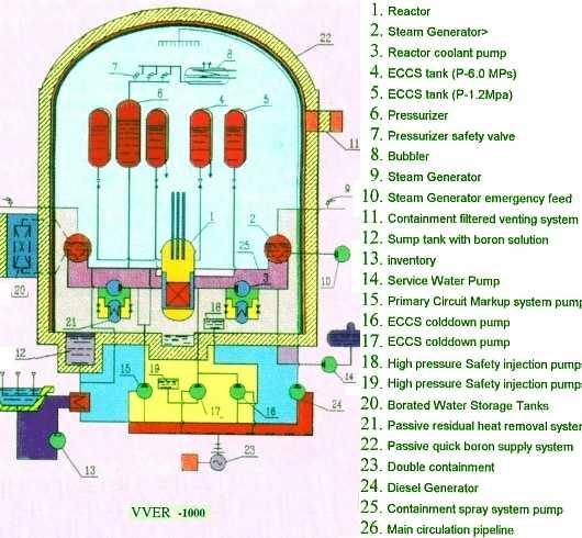VVER 1000 Reactor Systems