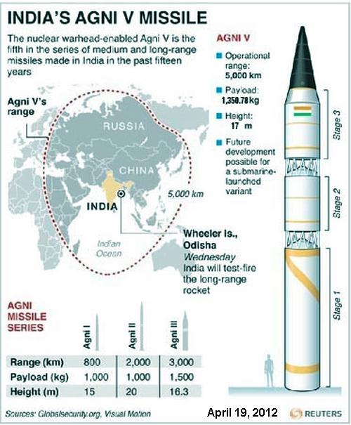 Akkini -5 Range