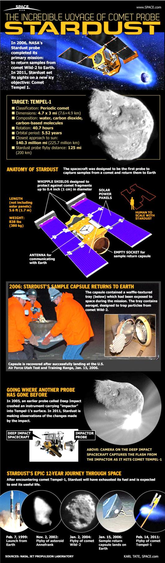 Fig 6 Stardust Mission to Comet
