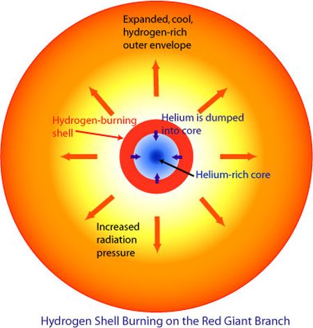 Red Giant Star
