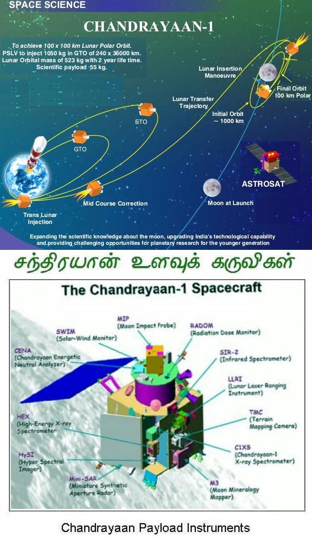 Chandrayaan -1 Pathu & Details