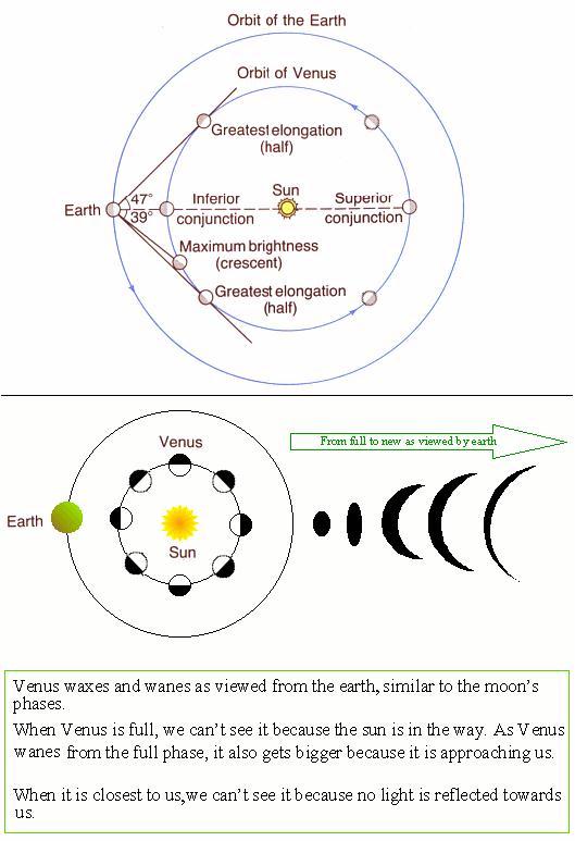 Fig 1B The Phases of Venus