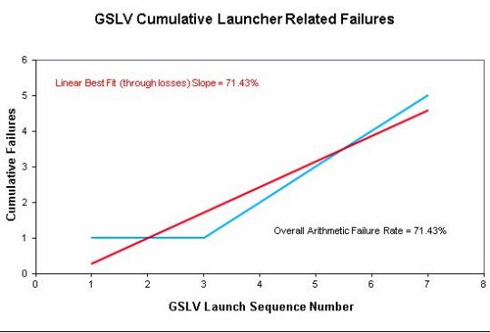 GSLV - III TESTING FAILURES