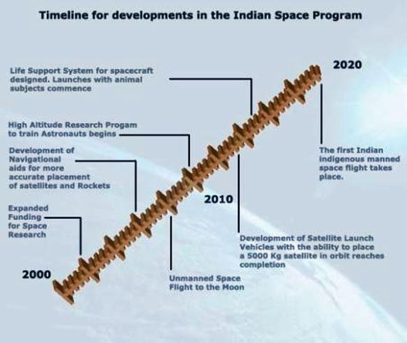 Indian Space Program 2020