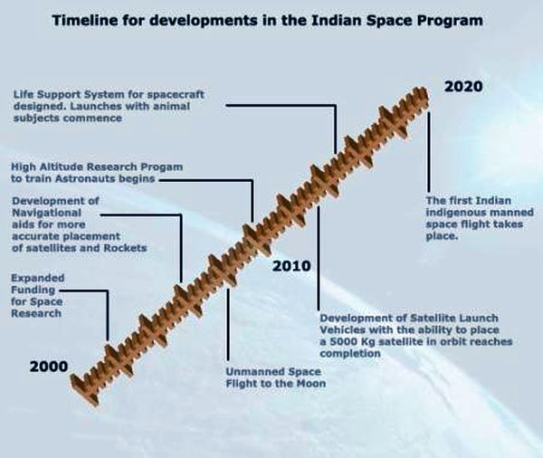 Indian Space Program 2020
