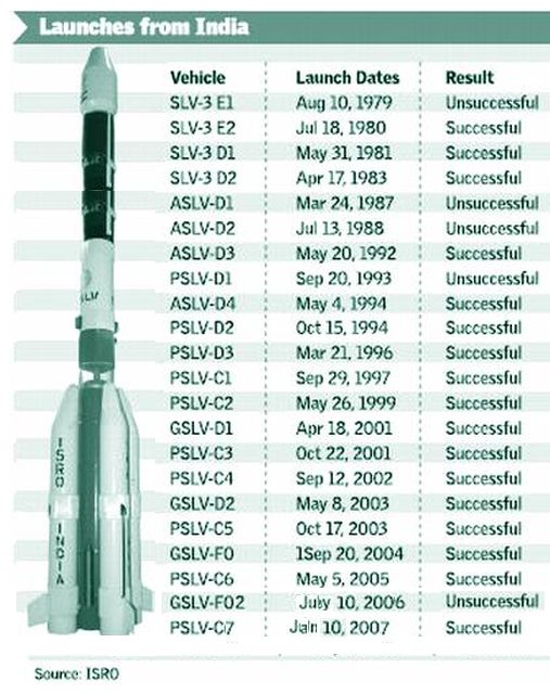Rocket Performance