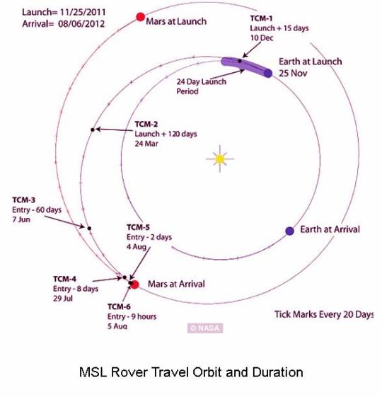Travel Orbit of Rover