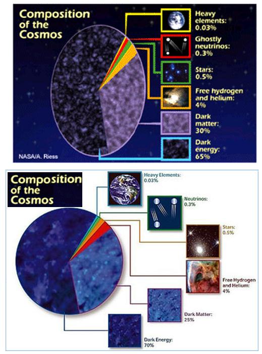 Composition of the Cosmos