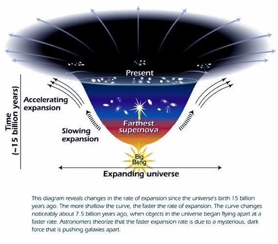 Expanding Universe -1