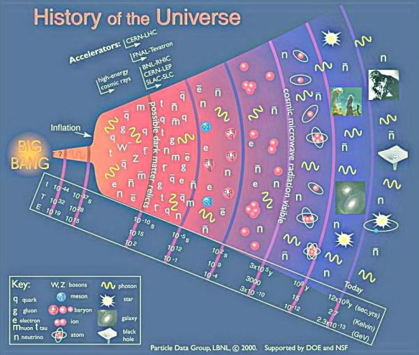 Histotry of the Universe