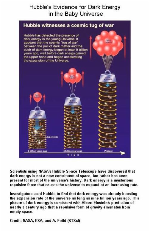 Hubble Evidence