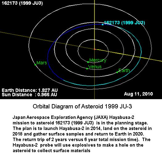Orbital Diagram