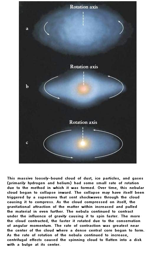 Fig 3 Gas Clouds Rotation