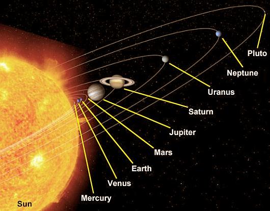 Fig 5 Planets in Orbits