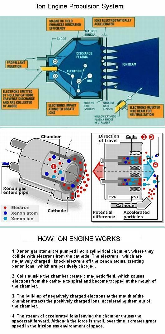Ion Engine Principle