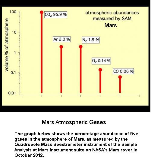 Mars atmospheric gases