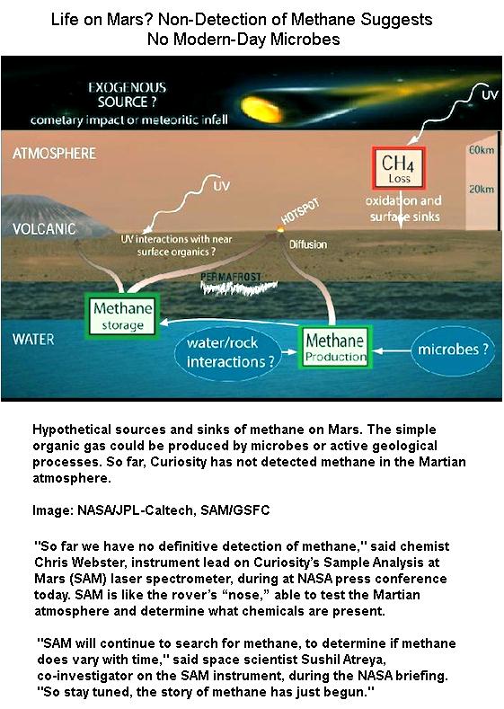 Methane Detection in Mars
