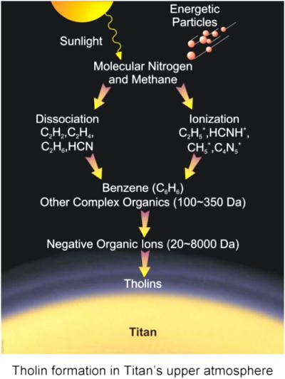 Titan Atmosphere