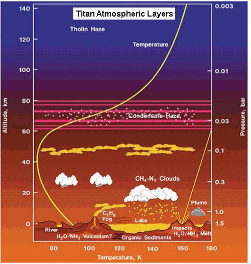Titan Atmospheric Layers