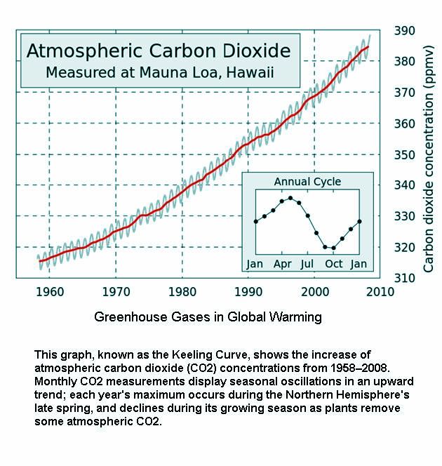 Atmospheric CO2