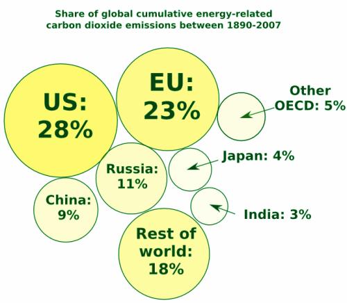 CO2 Emissions by countries