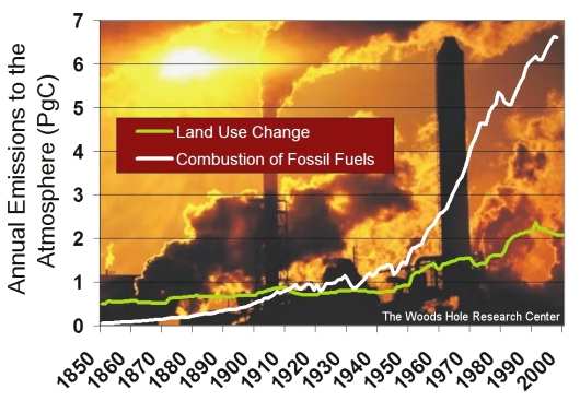Fig 1 Carbon Emissions