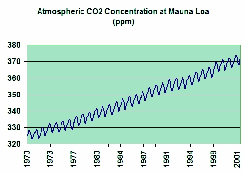 Fig 1 Global CO2 Concentrations