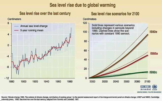 Sea Level Change