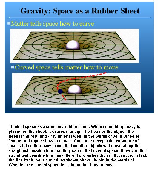 Fig 1C The Curved Space