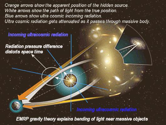 Fig 4 Gravity Bends Light