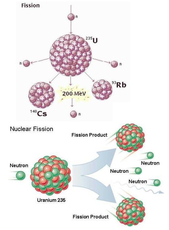 Fission energy