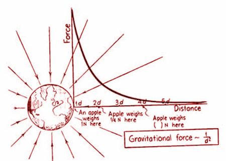 Gravitational Force