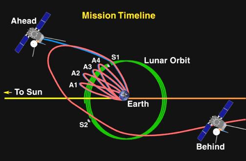 Gravity Assist Flyby