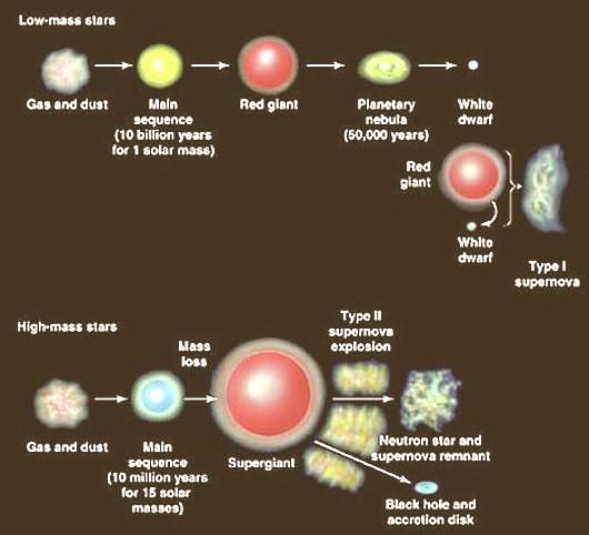 Life Cycle of Stars