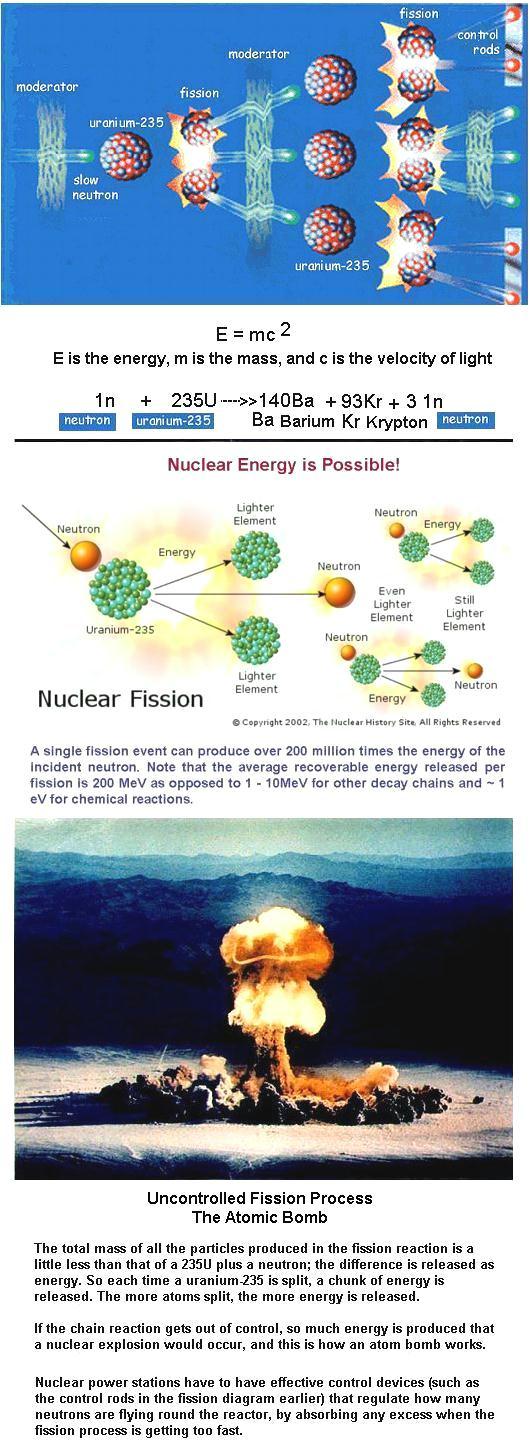 Nuclear fission