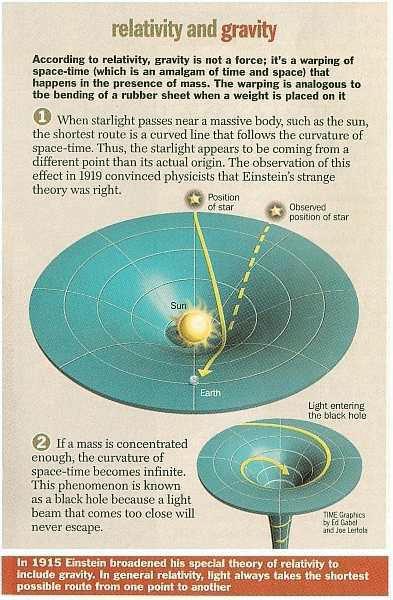 Relativity and gravity