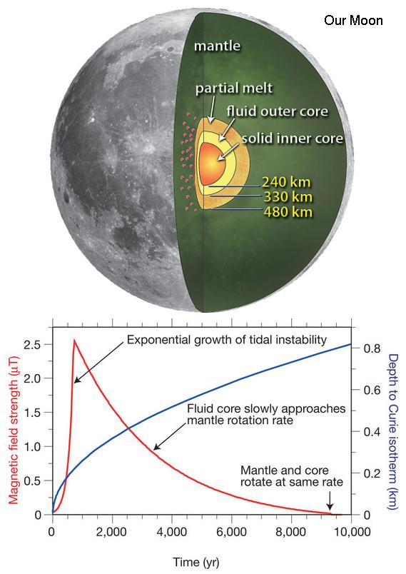 Inside of Moon