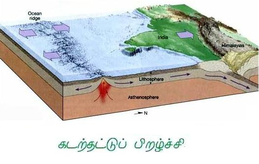Moving Himalayas