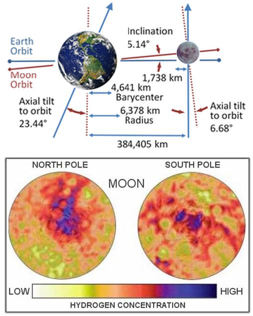 North and South Poles
