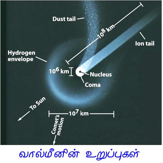 Comet's Parts