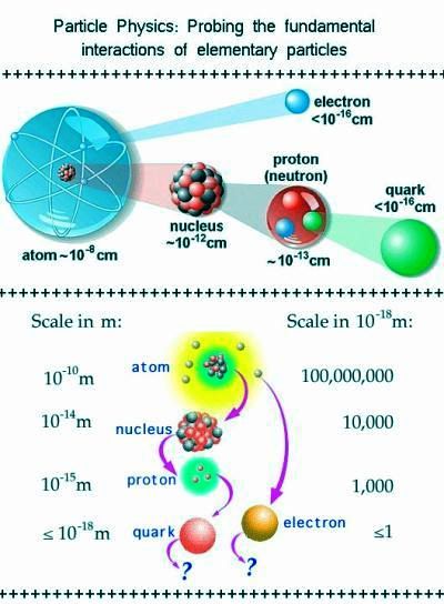 Fig 1D Comparative Size of Particles