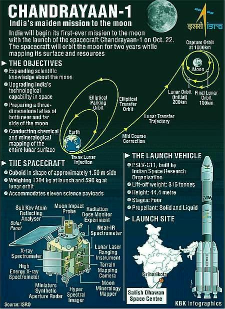 Fig 1E Chandrayaan-1 Mission