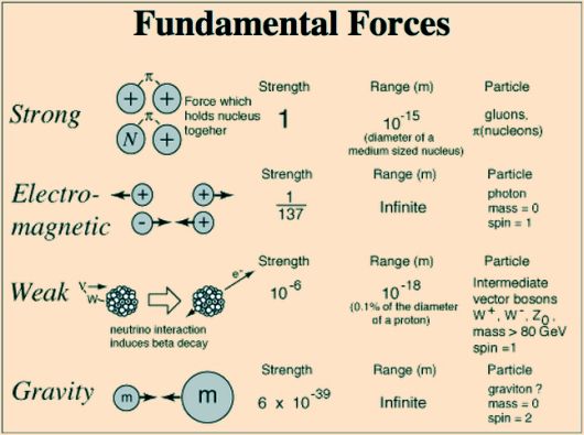 Four Fundamental Forces-1