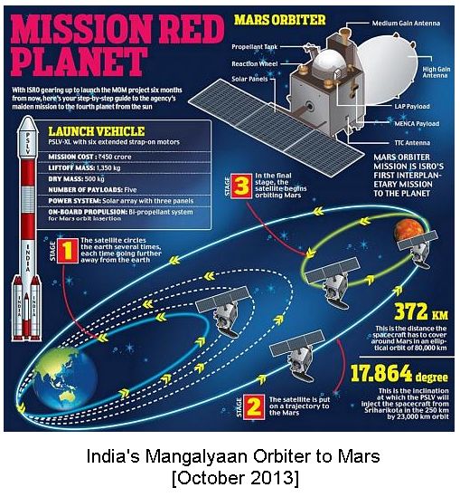Mangalyaan Mars Mission
