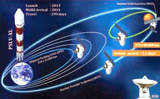 Mangalyaan Orbit to Mars